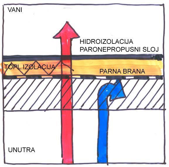 TOPLI KROV Svi slojevi krova su u međusobnom kontaktu. Zbog paronepropusnog završnog sloja krova potrebno je prije toplinske izolacije ugraditi paronepropusni sloj parnu branu.