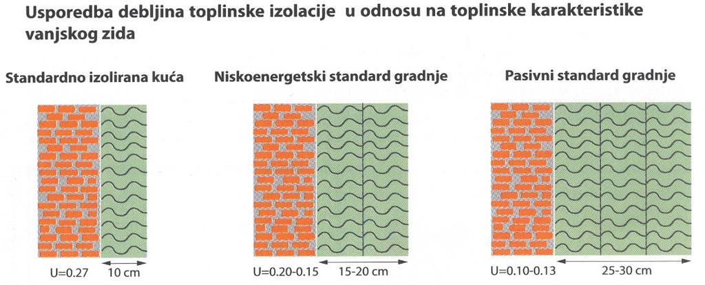 ENERGETSKI UČINKOVITO PROJEKTIRANE ZGRADE Energetski učinkovito projektirane zgrade se razvrstavaju prema godišnjoj potrebnoj toplini za