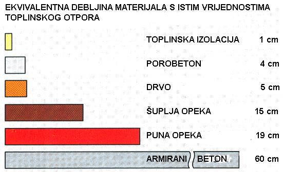 POJMOVI VODLJIVOST TOPLINE - λ Materijali imaju različite vrijednosti vodljivosti topline.