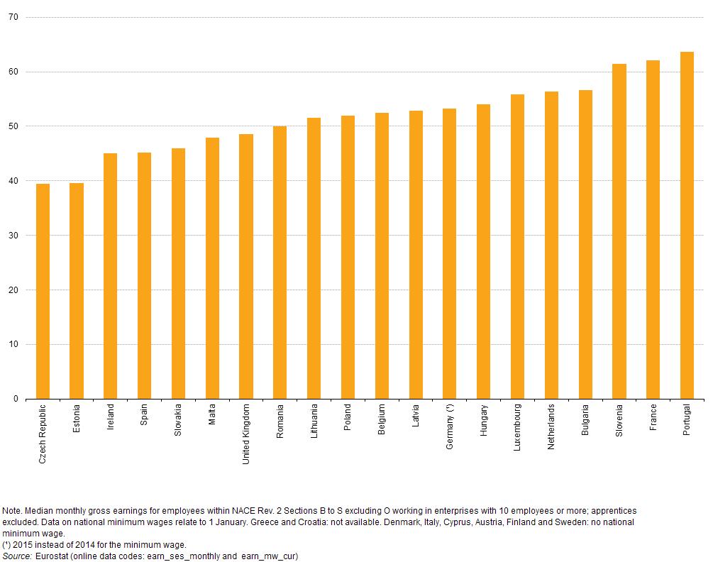 Διάγραμμα 7 Νόμιμος κατώτατος μισθός ως ποσοστό της μέσης τιμής των μέσων ακαθάριστων μηνιαίων αποδοχών στα κράτη μέλη της ΕΕ, 2014 Σημείωση: Τα στοιχεία αφορούν μηνιαία στοιχεία και υπολογίζονται με