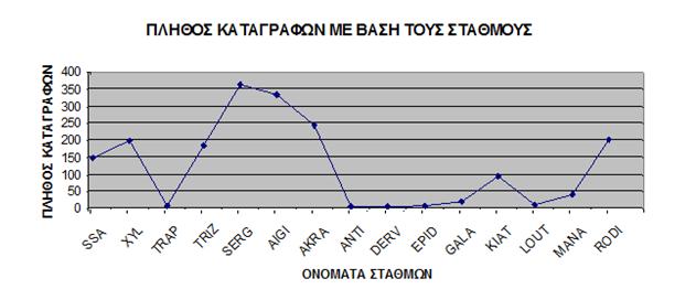 καταγραφές που έχουν γίνει για το μελετούμενο χρονικό διάστημα 2008-2012, παρατηρείται ότι μπορούν να κατασκευαστούν ιστογράμματα δύο τύπων: α) πλήθος καταγραφών με βάση τους σταθμούς από τους