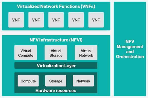 1.6 Εικονικοποίηση δικτυακών λειτουργιών Network Functions Virtualization Η εικονικοποίηση των δικτυακών λειτουργιών (NFV), γνωστή και ως εικονική λειτουργία δικτύου( Virtual Network Function - VNF)