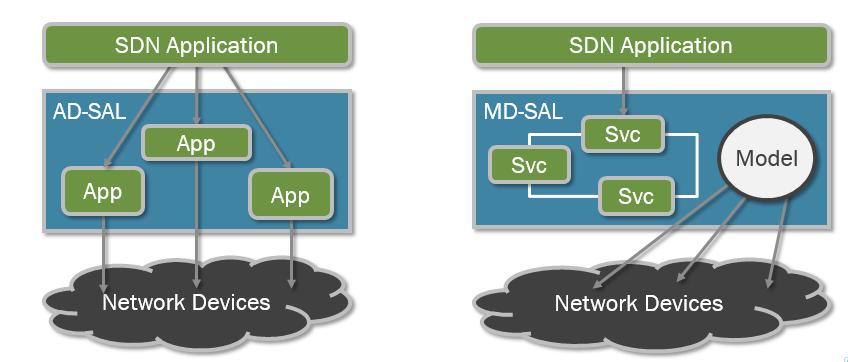 2.7 Restconf protocol & API Η διεπαφή Restconf αποτελεί ένα από τα Northbound APIs που εκθέτει ο OpenDaylight Controller ώστε να γίνει εφικτή και με εύκολο τρόπο η επικοινωνία με τα δικτυακά elements.