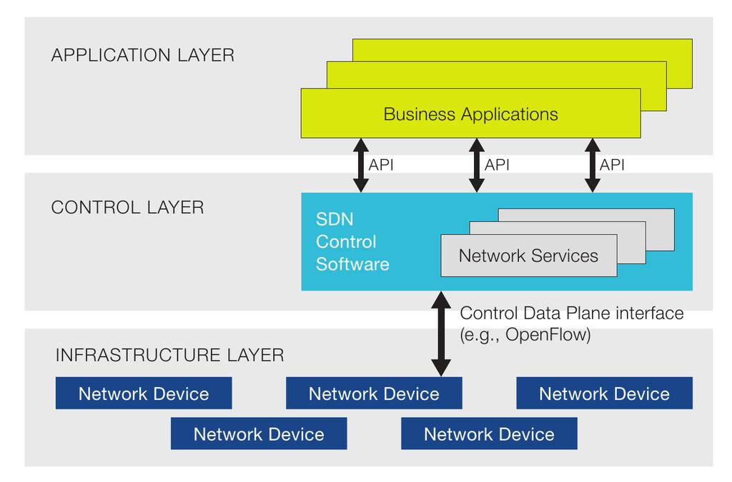 1.2 Αρχιτεκτονική Στην αρχιτεκτονική των SDN καθορίζεται πως ένα δικτυακό σύστημα μπορεί να σχεδιαστεί βασισμένο σε τεχνολογίες που στηρίζονται στο λογισμικό.