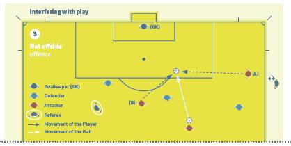 Επηρεάζοντας το παιχνίδι ΌΧΙ ΟΦΣΑΙΝΤ Εικόνα (3) Επηρεάζοντας το παιχνίδι Ένας επιτιθέμενος ευρισκόμενος σε θέση offside (Α) τρέχει