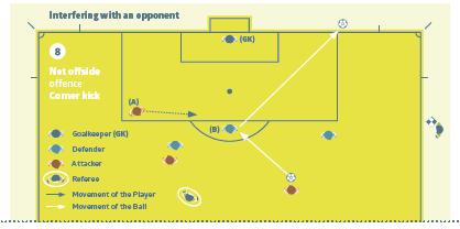 Εικόνα (8) Επηρεάζοντας έναν αντίπαλο Ένας επιτιθέμενος, που βρίσκεται σε θέση offside (A), τρέχει προς τη μπάλα, αλλά δεν εμποδίζει τον αντίπαλο από το