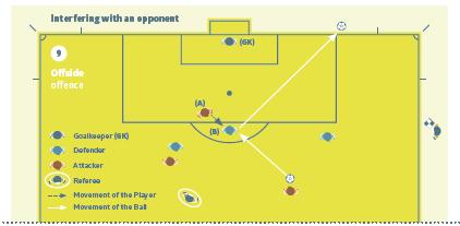 Επηρεάζοντας αντίπαλο ΌΧΙ ΟΦΣΑΙΝΤ Εικόνα (9) Επηρεάζοντας έναν αντίπαλο Ένας επιτιθέμενος, ευρισκόμενος σε θέση offside (A), τρέχει προς τη μπάλα