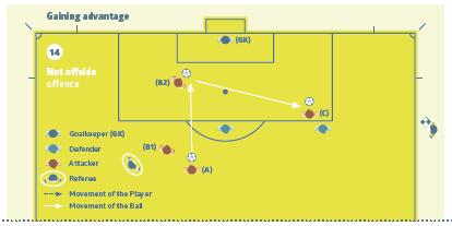 Εικόνα (14) Αποκομίζοντας ένα πλεονέκτημα Ένας επιτιθέμενος (C), βρίσκεται σε θέση offside και δεν επηρεάζει αντίπαλο.