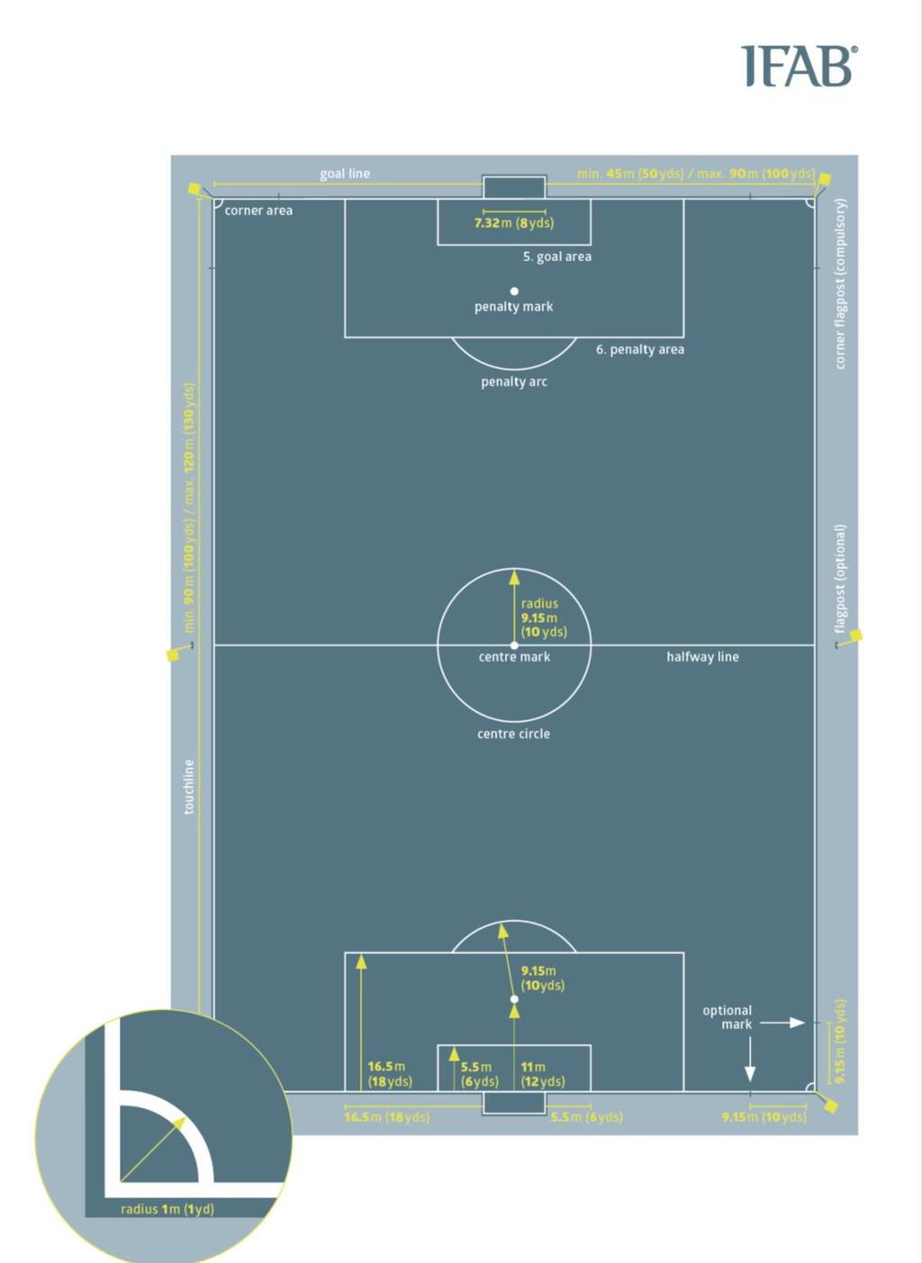 9,15 μ. Πλάγια Γραμμή Ελάχιστο 90μ. / μέγιστο 120μ. Κοντάρι με σημαία (προαιρετικό) Κοντάρι με σημαία (υποχρεωτικό) Γραμμή τέρματος Ελάχιστο 45μ. / μέγιστο 90μ. Περιοχή κόρνερ 7,32 μ.