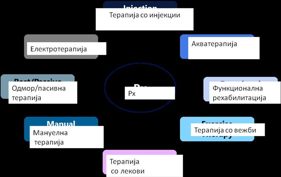 37 Цртеж 2.2: Пример на Рамка за опции за третмани во Прва фаза. Откако ќе ги идентификувате општите опции за третман (односно Прва фаза), следува дополнително развивање на рамката.