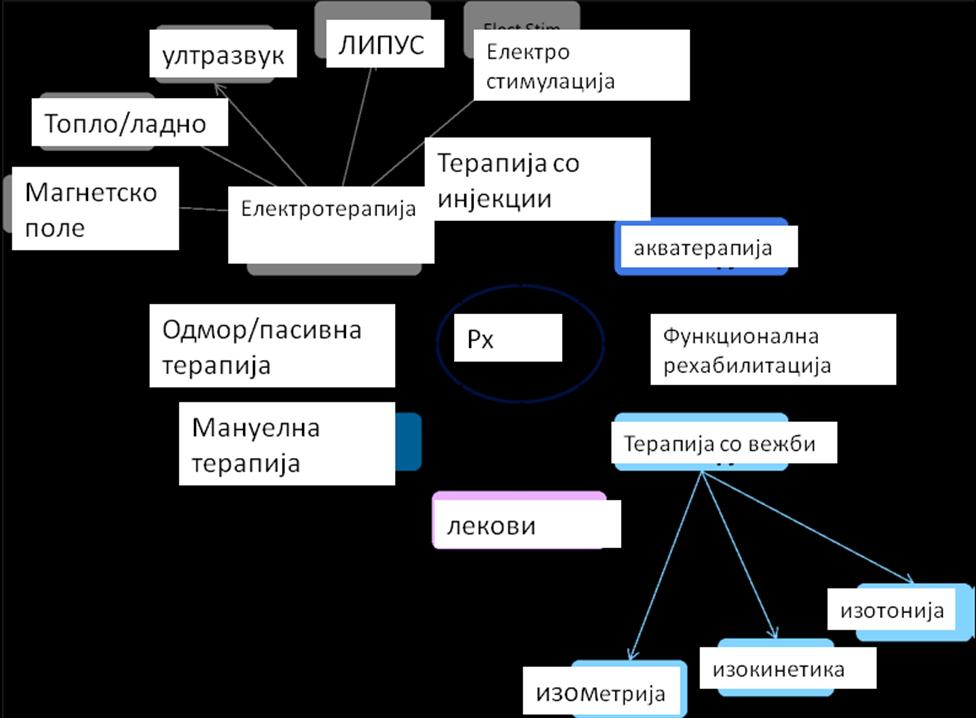 38 Цртеж 2.3: Рамка на опции за третмани, каде е прикажан развојот на две опции од Втората фаза.