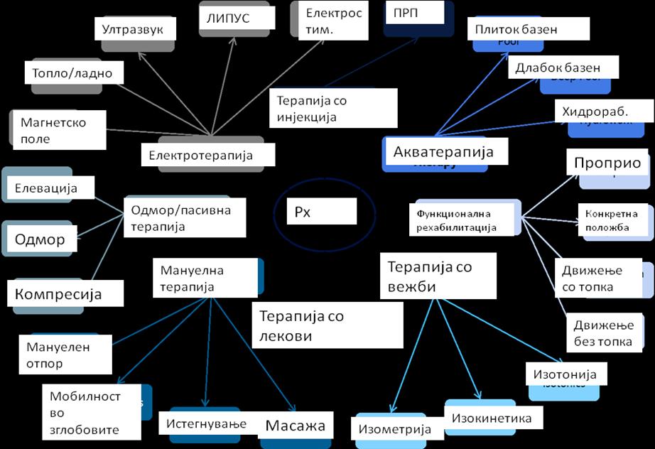 39 Цртеж 2.4: Втора фаза на Рамката за опции за третмани Првично процесот на документирање на опциите со кои вие располагате е најосновен и истиот може да се надогради и развие со тек на време.