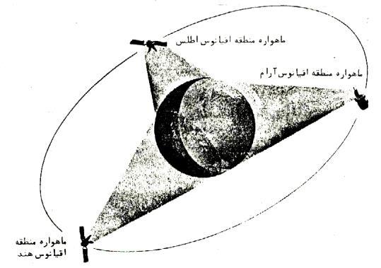 9-6-1 انتشار ماهوارههاي جهاني آن دسته از ماهوارههاکه هماهنگ و بطورشبکهاي کليه مناطق جهان را زيرپوشش دارند ماهوارههاي جهاني نام دارند.