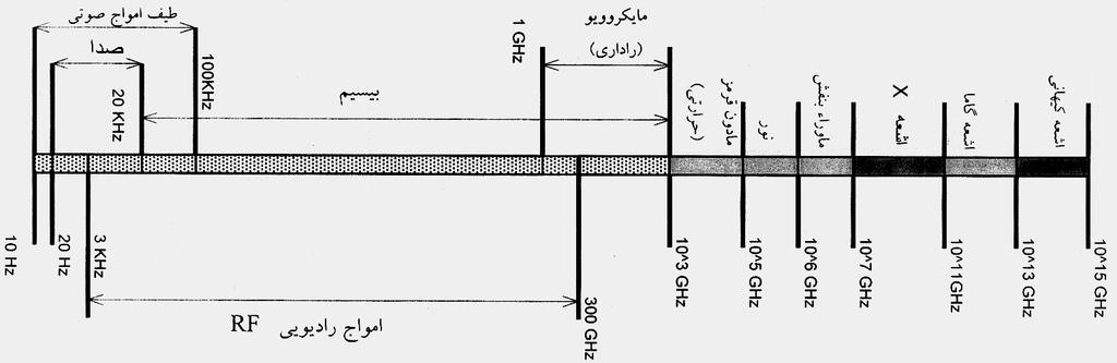6 طيف کامل امواج الکترومغناطيسي در شکل )1-( محدوده طيف کامل امواج الکترومغناطيسي را مشاهده ميکنيد امواج راديويي که طيف فرکانس طراحي و ساخته ميشوند فقط يك نوع از انرژي الکترومغناطيس ميباشند.