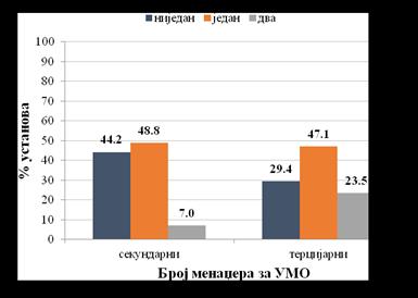 установама секундарног типа већи проценат оних у којима нема обучених лица за УМО (25,6%). Исти је проценат установа које имају једно обучено лице.