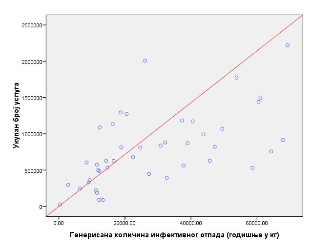 4.42. Утврђена корелација услуга и генерисаног отпада Графикон 16.