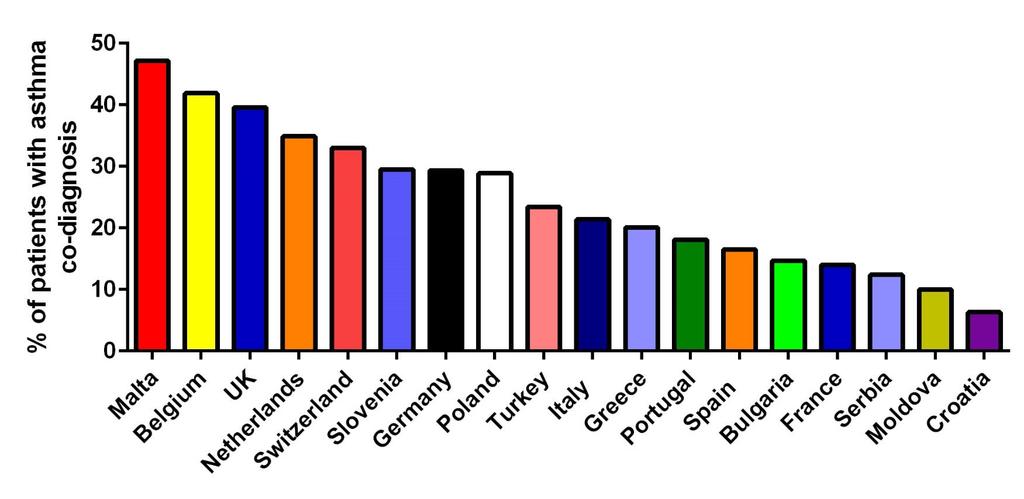 Asthma diagnosis rates from selected countries in the registry considered to be