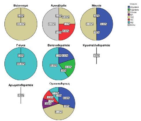 Πίνακας 35: Κατανομή ερωτηθέντων ως προς το ποιας εναλλακτικής μεθόδου πλην της Ιατρικής έχουν χρησιμοποιήσει για την αντιμετώπιση του ιού HPV. Ποιές; Βελονισμό 2 8.3% Αγιουβέρδα 4 16.7% Μαγεία 2 8.