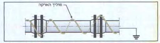2 איור 31: הארקה של רכיבי מתכת המורכבים על צינור לא מוליך פריקה אלקטרוסטטית פריקה אלקטרוסטטית היא תהליך שבו השדה האלקטרוסטטי סביב גוף טעון גורם ליינון האוויר ולהתפרקות פורצת ("פריקת הבזק") בין שני