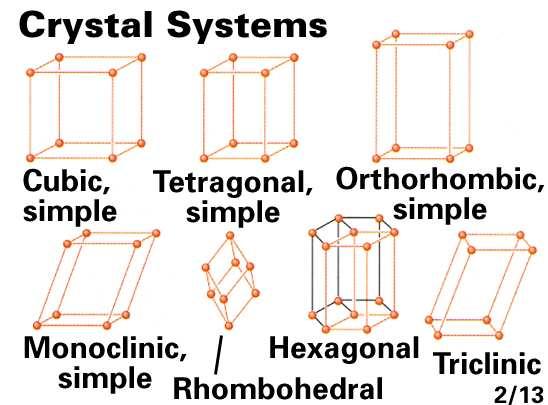 Kristalna rešetka i elementarna ćelija Kombinovanjem parametara