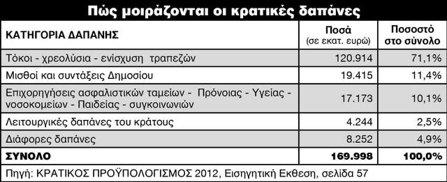 Επειδή το υπουργείο οικονομικών μας ανακοίνωσε ότι ενώ το χρέος της χώρας στο τέλος του πρώτου τριμήνου στις 31/3/2012 ήταν 280,29 δις και εντός του δευτέρου τριμήνου διαμορφώθηκε στις 30/6/2012 στα