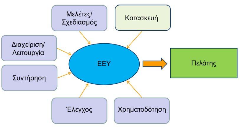 Μοντέλο χρηματοδότησης μέσω