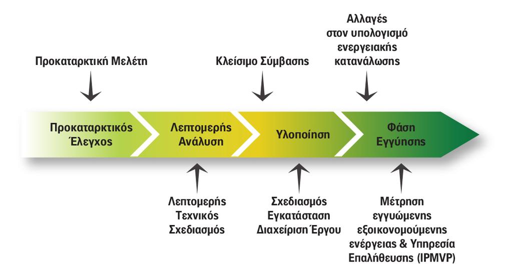 Φάσεις Έργου