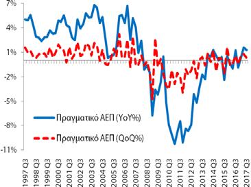 Πίνακας Α1: Βασικά Μακροοικονομικά Μεγέθη της Ελληνικής Οικονομίας Πραγματικό Ακαθάριστο Εγχώριο Προϊόν (εποχικά διορθωμένα στοιχεία) Το 3 ο τρίμηνο (2017) η ετήσια % μεταβολή του πραγματικού ΑΕΠ
