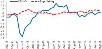 (Στάθμιση: 5%) δείκτης εμπιστοσύνης στο λιανικό