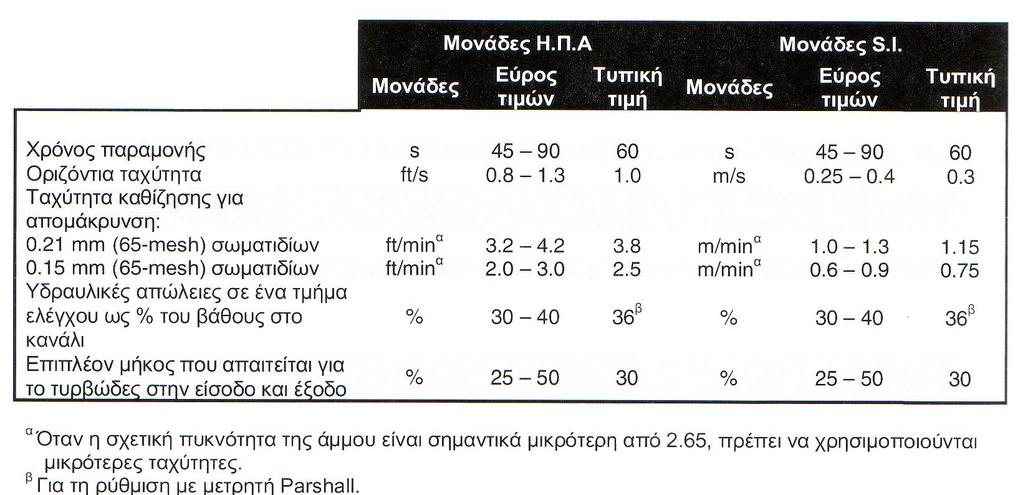 Απομάκρυνςθ άμμου Ορκογώνιοι Εξαμμωτζσ