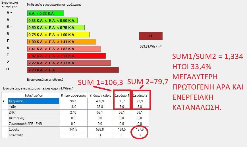 ΠΑΡΑΔΕΙΓΜΑ 4 ο. Αμόνωτο Διαμέρισμα Χωρίς Συστήματα. Σενάριο 2. Τοποθέτηση Α/Θ Αέρα Αέρα με 1.31 και Χρήση SEER & SCOP κατά 626/2011 & ΘΕΡΜΗ ΖΩΝΗ.