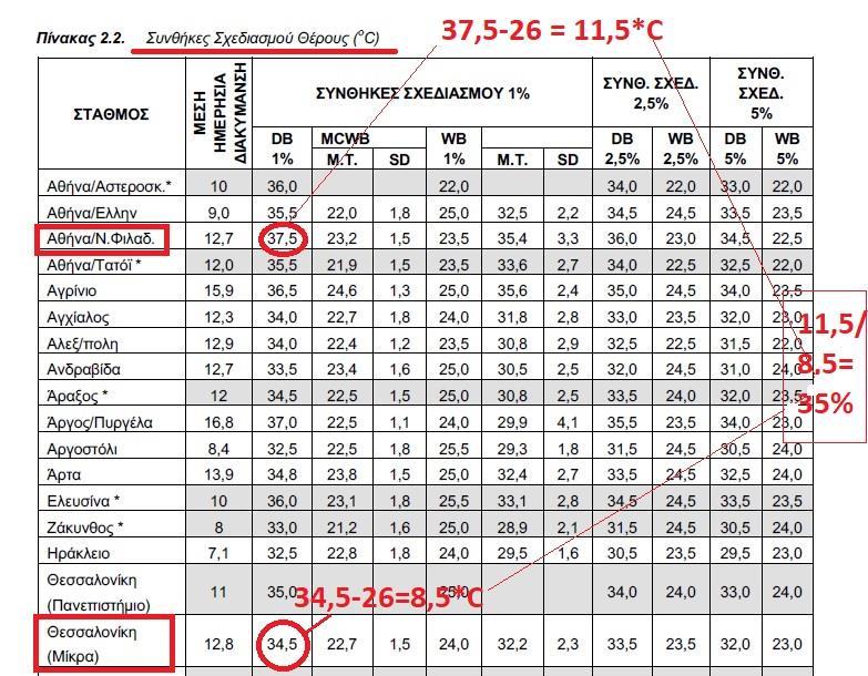 ΑΝΑΘΕΩΡΗΣΗ ΚΕΝΑΚ-ΤΟΤΕΕ 20701-1/2010_rev D.- ΨΥΞΗ 5.2.2.1.B.