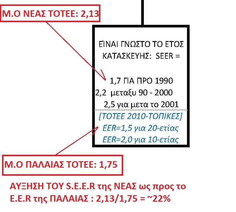 Παρατήρηση σχετικά με τιμές Νέας και Παλαιάς ΤΟΤΕΕ και των Τιμών του Κ.Α Το SEER του Κ.