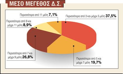 πλειοψηφία (36 επιχειρήσεις ή 64,3%) να έχουν προτίµηση για διοικητικά συµβούλια µέχρι 9 µέλη ενώ 20 (ποσοστό 35,7%) να έχουν περισσότερα από εννέα µέλη στη σύνθεσή τους (Διάγραµµα 2).