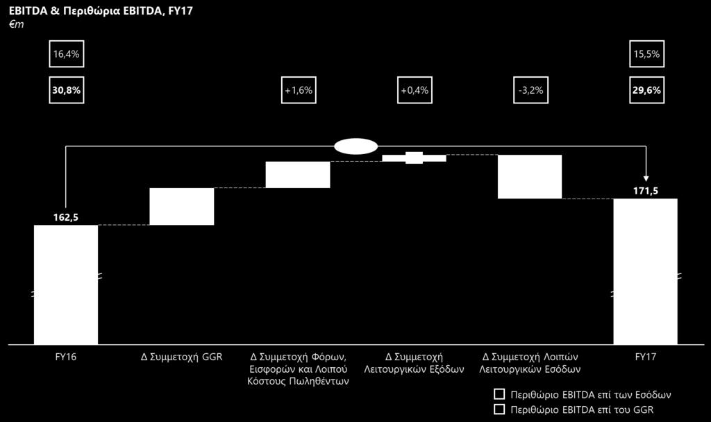 Το EBITDA, από συνεχιζόμενες δραστηριότητες, ανήλθε το 2017 στα 171,5 εκατ., σημειώνοντας αύξηση κατά 5,5% ( +9,0 εκατ.) σε σχέση με το 2016.