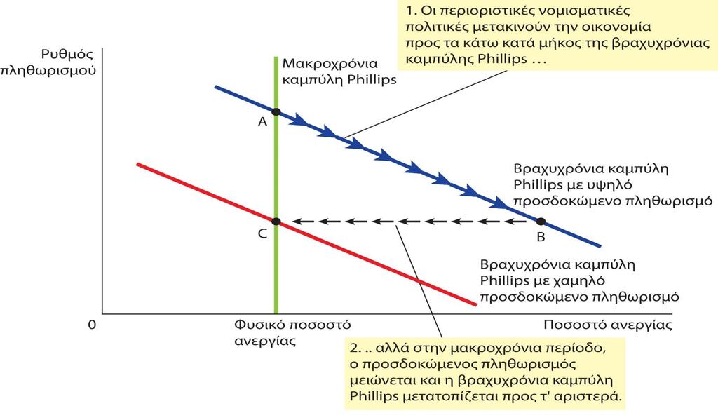 Η Αντιπληθωριστική Νομισματική Πολιτική