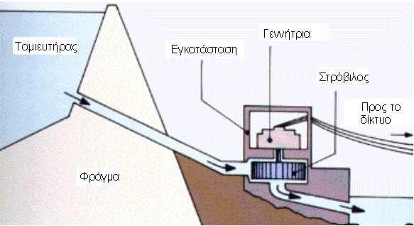 Τεχνικές αρχές λειτουργίας Το νερό συγκεντρώνεται σε ταµιευτήρες σε µεγάλο υψόµετρο και, εξαναγκάζεται να κινηθεί µέσω αγωγών προς περιοχές χαµηλότερου υψοµέτρου.