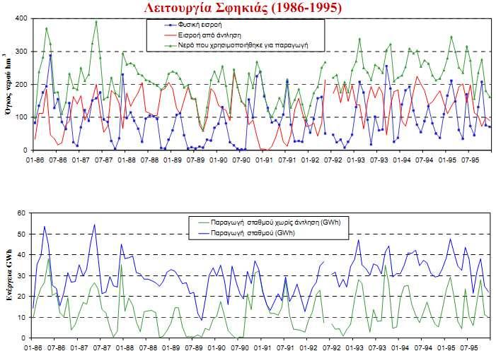 Συστήµατα άντλησης ταµίευσης στην Ελλάδα Σύστηµα Σφηκιά