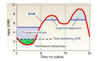 Ένταξη και λειτουργία Αντλητικών