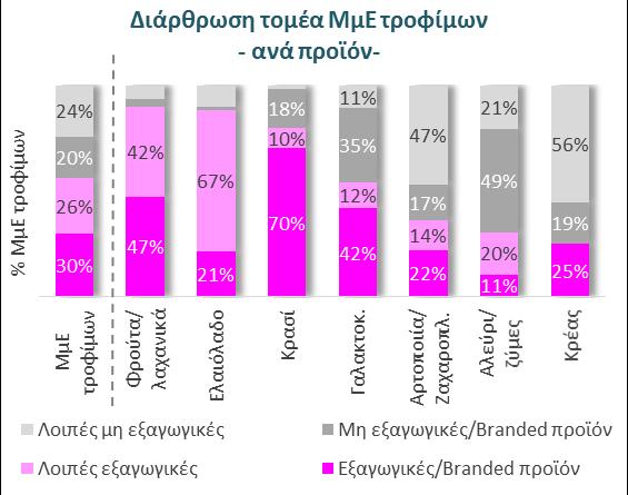 Τα 4 προϊόντα αιχμής της Ελλάδας: Τα Παραδοσιακά (ελαιόλαδο και φρούτα) και τα Ανερχόμενα (κρασί και γαλακτοκομικά) Καθώς κάθε προϊόν έχει έντονες διαφορές σε όρους τρέχουσας κατάστασης αλλά και