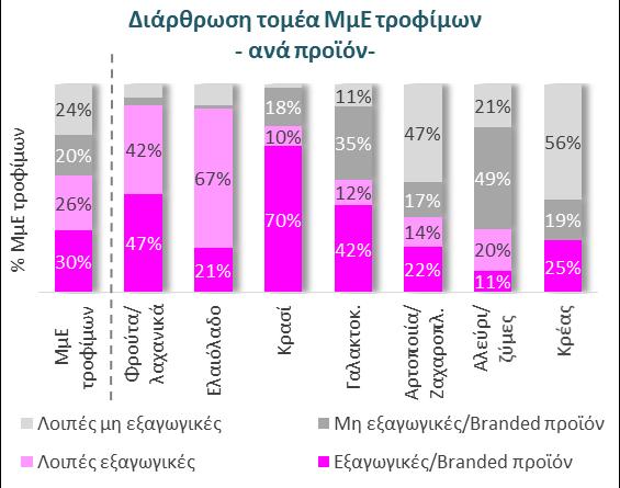 Τα 4 προϊόντα αιχμής της Ελλάδας: Τα Παραδοσιακά (ελαιόλαδο και φρούτα) και τα Ανερχόμενα (κρασί και γαλακτοκομικά) Καθώς κάθε προϊόν έχει έντονες διαφορές σε όρους τρέχουσας κατάστασης αλλά και