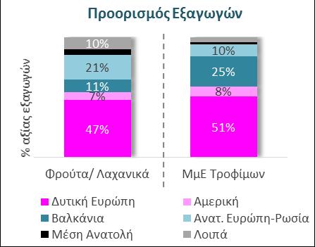 Φρούτα και Λαχανικά I: Απαιτείται δομικός επαναπροσδιορισμός της κατεύθυνσης του κλάδου βάσει 3 πυλώνων: (i) χάραξη στοχευμένης στρατηγικής, (ii) αναβάθμιση τεχνολογίας παραγωγής και (iii) βελτίωση