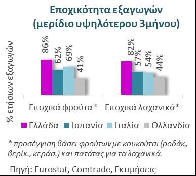 μεταφορά σε συνθήκες συνεχούς ψυκτικής αλυσίδας) στις οποίες λίγοι εγχώριοι παραγωγοί μπορούν να ανταποκριθούν.