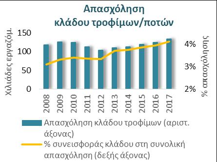 Σχετικά ανθεκτικός αποδείχθηκε ο κλάδος των τροφίμων κατά τη διάρκεια της κρίσης Παρά το δυσμενές οικονομικό περιβάλλον, η εγχώρια βιομηχανία τροφίμων και ποτών διατήρησε τον κύκλο εργασιών της κοντά