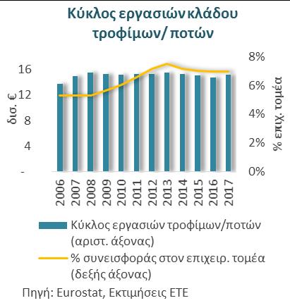 εργαζομένων) - αυξάνοντας τη συνεισφορά του κλάδου στη συνολική απασχόληση στο 3,6% το 2017 (από 2,6% το 2008).