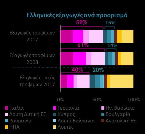 Ωστόσο, την υψηλότερη αύξηση εξαγωγών κατά την τελευταία δεκαετία πέτυχαν τα γαλακτοκομικά (καλύπτοντας 12% των εξαγωγών τροφίμων την τελευταία διετία,