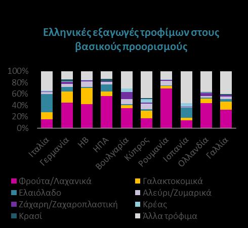 η Δυτική Ευρώπη κυριαρχεί απορροφώντας μερίδιο της τάξης του 60% των εξαγωγών τροφίμων (έναντι μεριδίου της τάξης του 40% στις λοιπές ελληνικές εξαγωγές) με