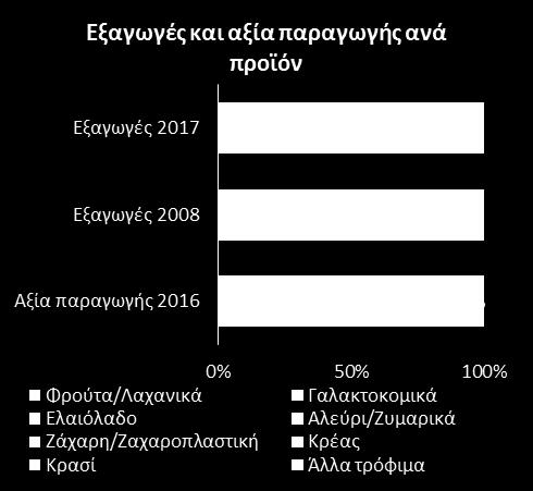 Πηγή: Eurostat, εκτιμήσεις ΕΤΕ Συγκεκριμένα, η Ιταλία κυρίως εισάγει ελληνικό ελαιόλαδο (32% των ελληνικών εξαγωγών τροφίμων στη χώρα), η Γερμανία εισάγει