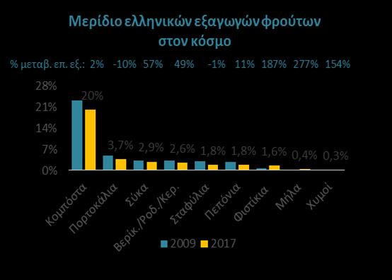 Χάνουν μερίδια τα ελληνικά τρόφιμα στις διεθνείς αγορές (κυρίως τα φρούτα), ωστόσο θετικά ξεχωρίζει η δυναμική σε ελαιόλαδο, ελιές, γιαούρτι, φέτα και φιστίκια Παρά την αύξηση εξαγωγών