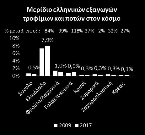 του 16% στο 0,5% το 2017 από 0,6% το 2009).